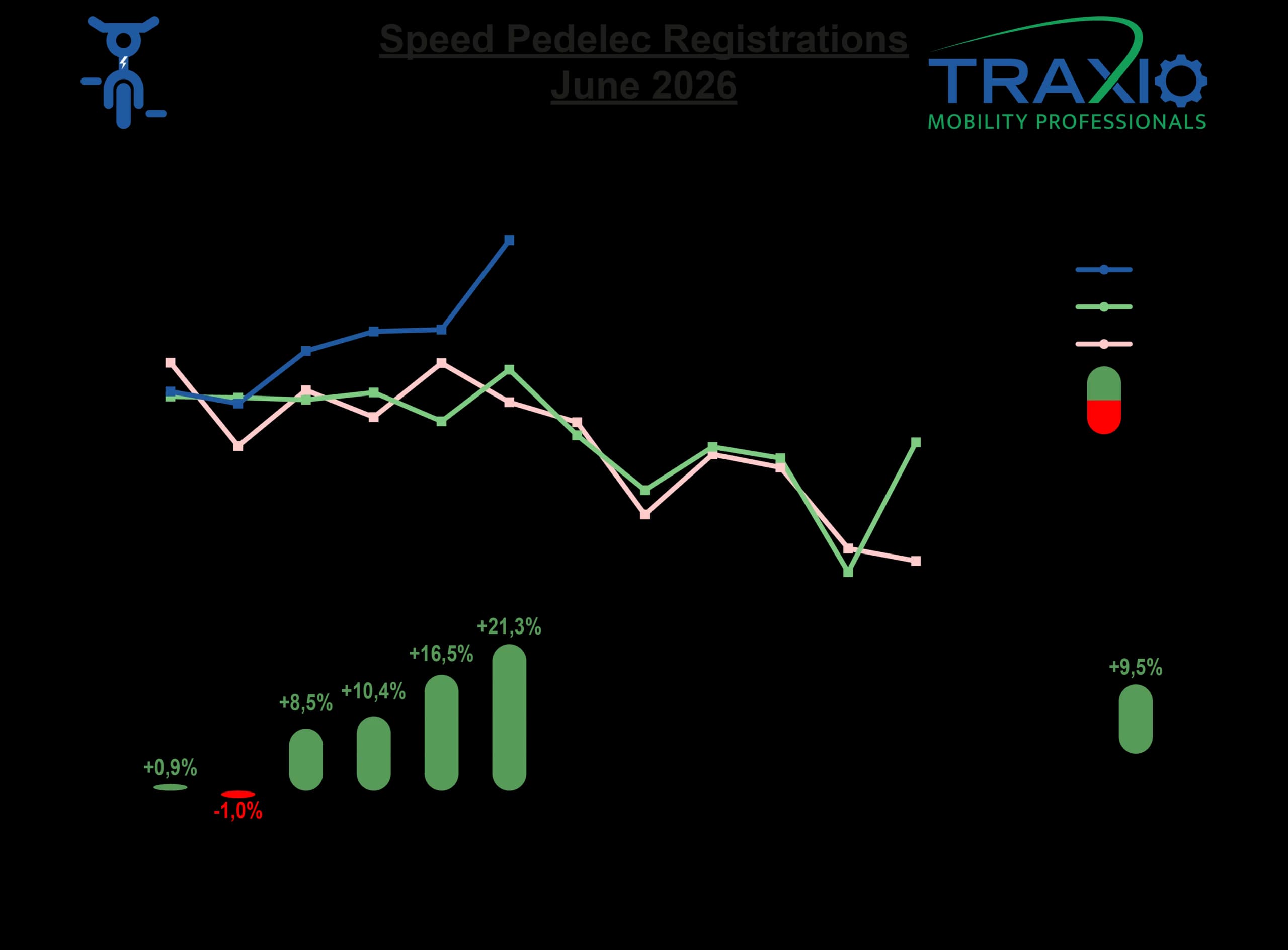 Évolution des immatriculations de speedbikes neufs en Belgique jusqu’en juin 2026