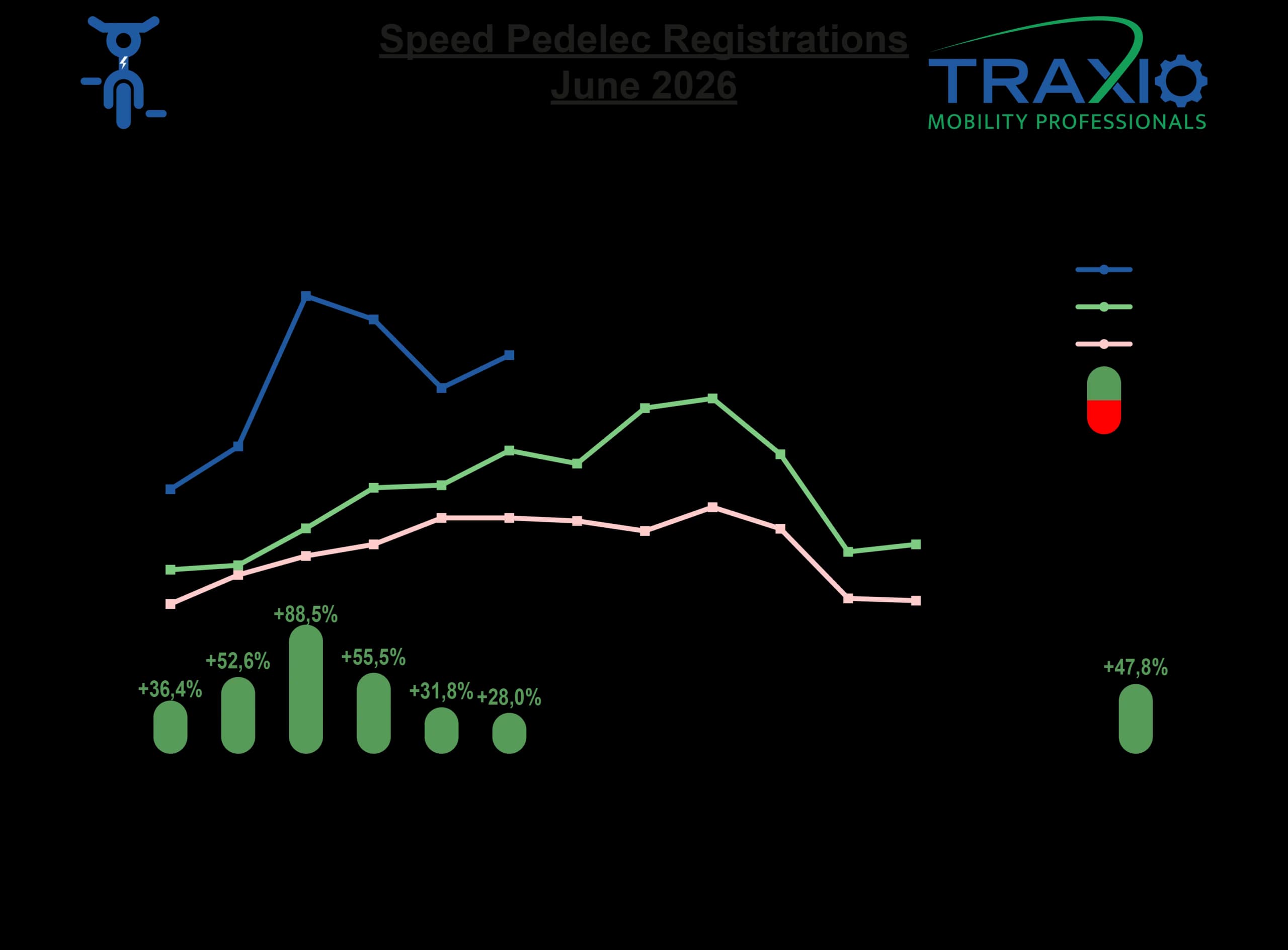 Évolution des immatriculations de speedbikes d’occasion en Belgique jusqu’en juin 2026
