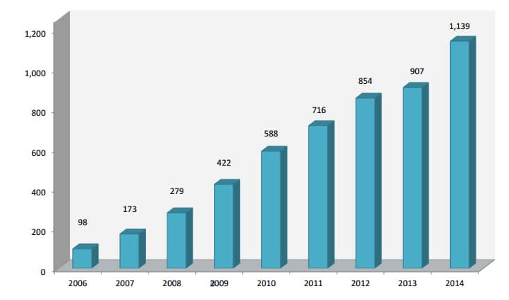 Evolution des ventes de vélos électriques en Europe entre 2006 et 2014