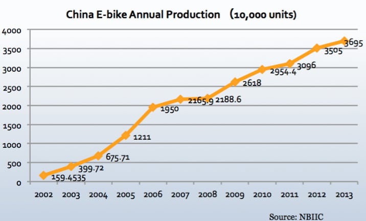 Volume de production de vélos électriques en Chine entre 2002 et 2014