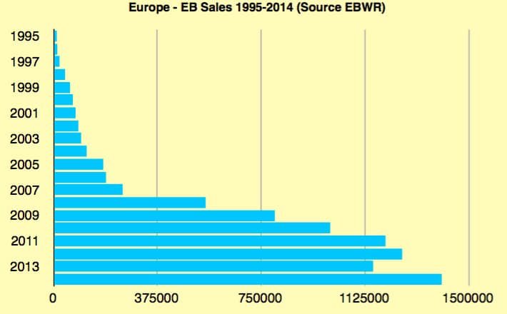 Les ventes de vélos électriques en Europe entre 1995 et 2014